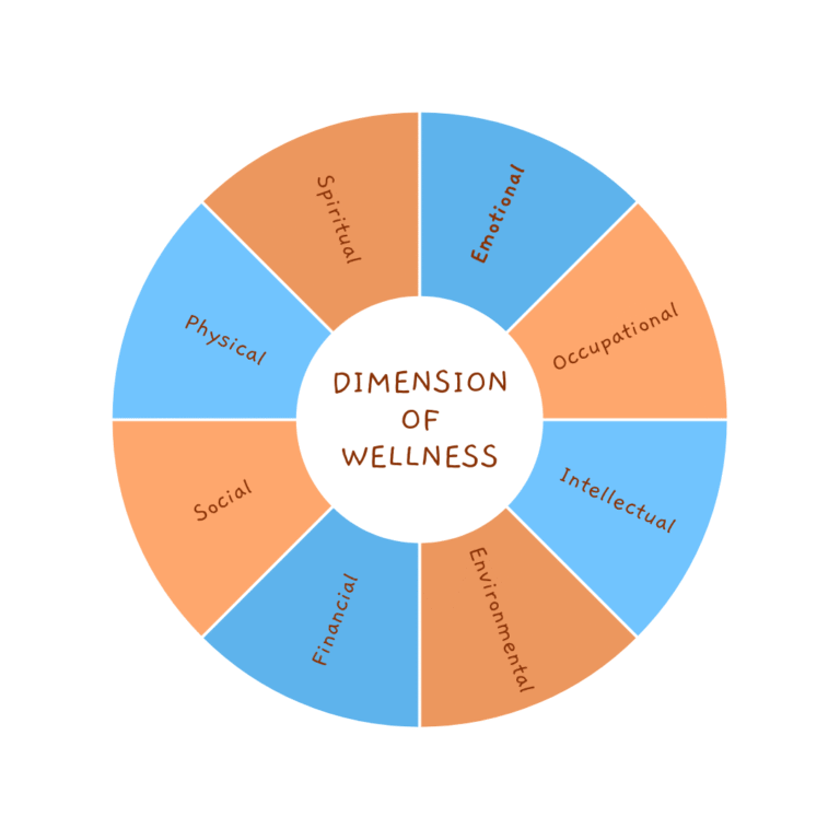 Empower your life and career with the wellness wheel
